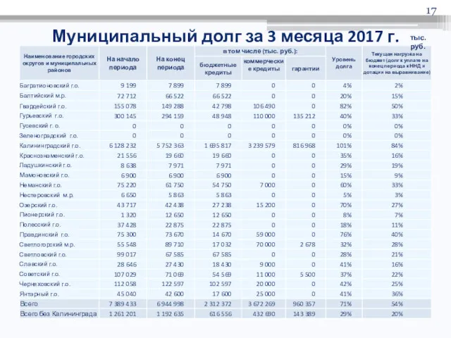 Муниципальный долг за 3 месяца 2017 г. тыс.руб.