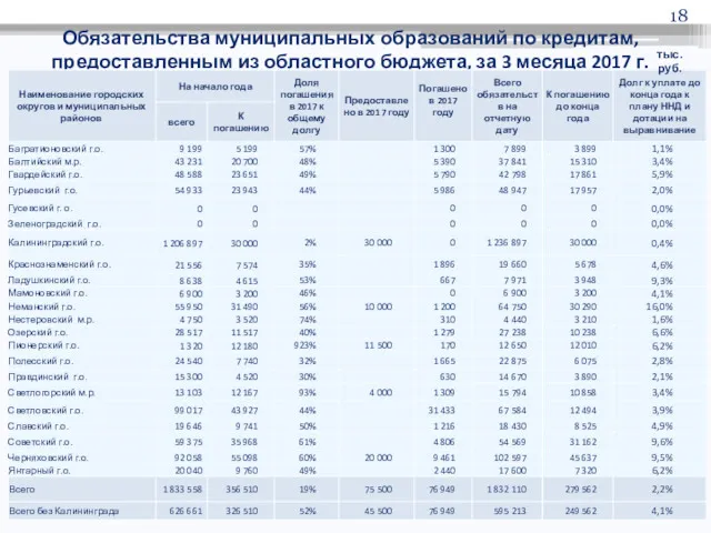 Обязательства муниципальных образований по кредитам, предоставленным из областного бюджета, за 3 месяца 2017 г. тыс.руб.
