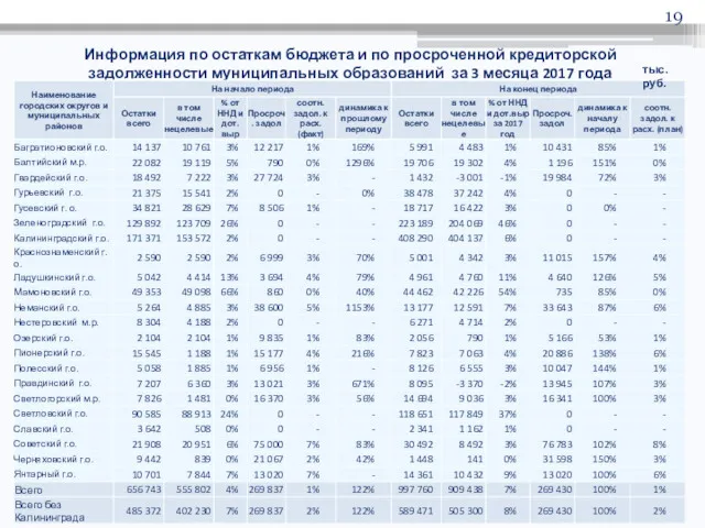 Информация по остаткам бюджета и по просроченной кредиторской задолженности муниципальных образований за 3