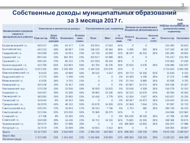 Собственные доходы муниципальных образований за 3 месяца 2017 г. тыс.руб.