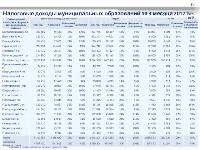 Налоговые доходы муниципальных образований за 3 месяца 2017 г. тыс.руб. * динамика к
