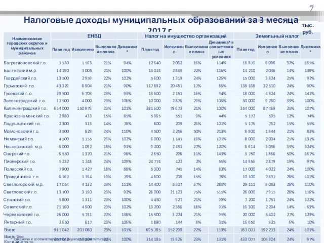 Налоговые доходы муниципальных образований за 3 месяца 2017 г. тыс.руб. * динамика к