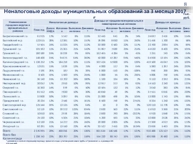 Неналоговые доходы муниципальных образований за 3 месяца 2017 г. тыс.руб. * динамика к
