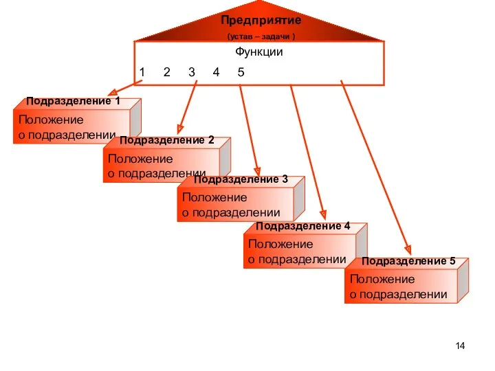 Предприятие (устав – задачи ) Функции 1 2 3 4