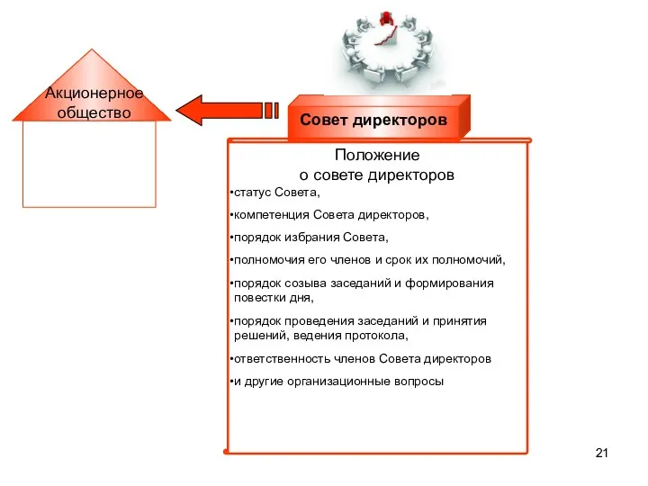 Совет директоров Положение о совете директоров статус Совета, компетенция Совета