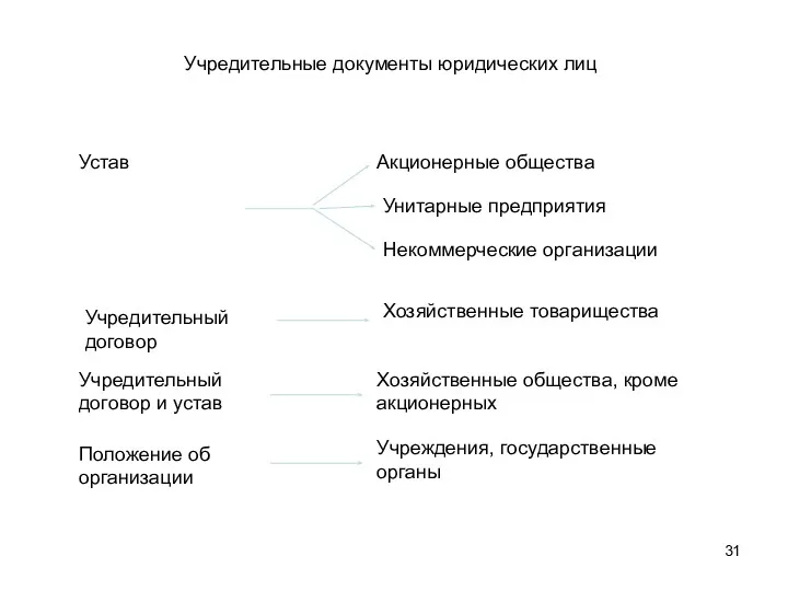 Учредительные документы юридических лиц Устав Учредительный договор Учредительный договор и