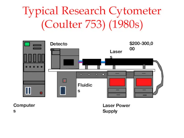 Typical Research Cytometer (Coulter 753) (1980s) Lasers Fluidics Computers Detectors Laser Power Supply $200-300,000