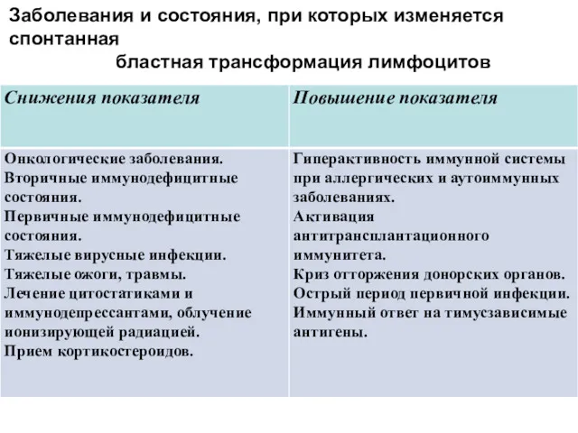 Заболевания и состояния, при которых изменяется спонтанная бластная трансформация лимфоцитов