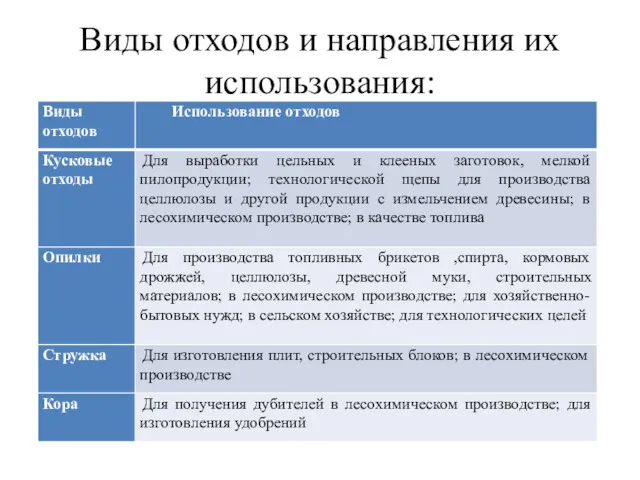 Виды отходов и направления их использования: