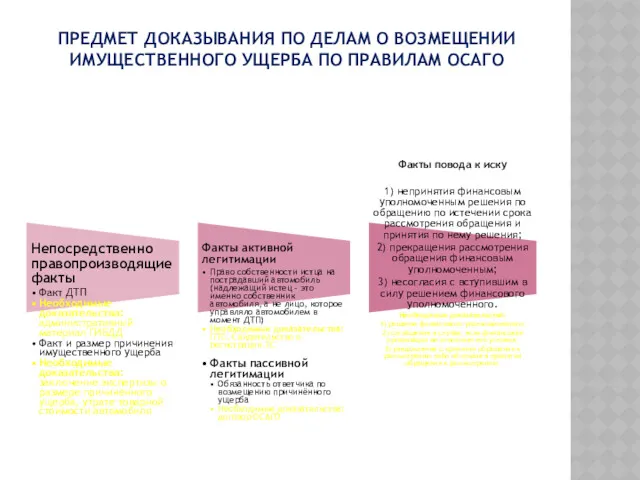 ПРЕДМЕТ ДОКАЗЫВАНИЯ ПО ДЕЛАМ О ВОЗМЕЩЕНИИ ИМУЩЕСТВЕННОГО УЩЕРБА ПО ПРАВИЛАМ