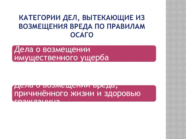 КАТЕГОРИИ ДЕЛ, ВЫТЕКАЮЩИЕ ИЗ ВОЗМЕЩЕНИЯ ВРЕДА ПО ПРАВИЛАМ ОСАГО Дела