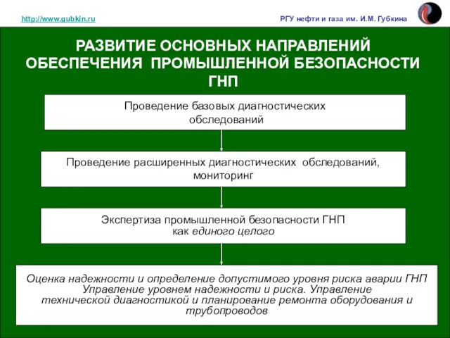 http://www.gubkin.ru РГУ нефти и газа им. И.М. Губкина РАЗВИТИЕ ОСНОВНЫХ