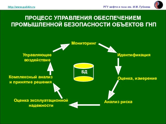 http://www.gubkin.ru РГУ нефти и газа им. И.М. Губкина ПРОЦЕСС УПРАВЛЕНИЯ