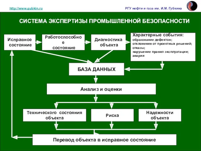 http://www.gubkin.ru РГУ нефти и газа им. И.М. Губкина Исправное состояние