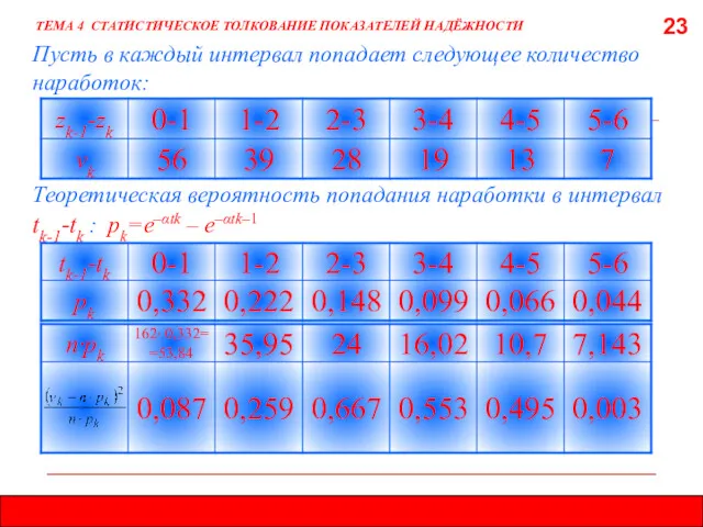 23 ТЕМА 4 СТАТИСТИЧЕСКОЕ ТОЛКОВАНИЕ ПОКАЗАТЕЛЕЙ НАДЁЖНОСТИ Пусть в каждый