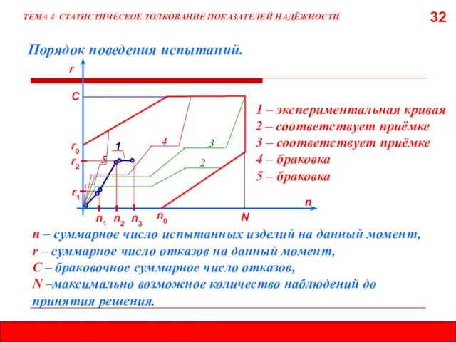 32 Порядок поведения испытаний. ТЕМА 4 СТАТИСТИЧЕСКОЕ ТОЛКОВАНИЕ ПОКАЗАТЕЛЕЙ НАДЁЖНОСТИ