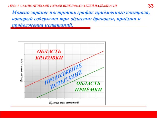 33 Можно заранее построить график приёмочного контроля, который содержит три