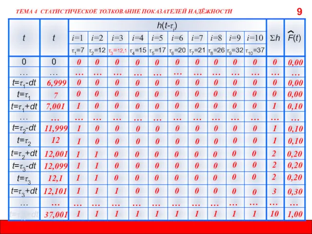 9 ТЕМА 4 СТАТИСТИЧЕСКОЕ ТОЛКОВАНИЕ ПОКАЗАТЕЛЕЙ НАДЁЖНОСТИ 6,999 7 7,001