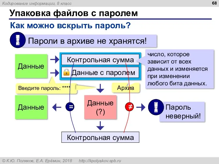 Упаковка файлов с паролем Как можно вскрыть пароль? Данные Данные (?) Архив Данные