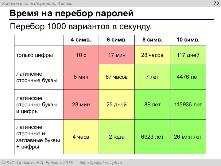 Время на перебор паролей Перебор 1000 вариантов в секунду.