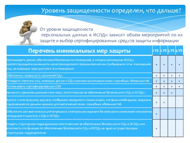 От уровня защищенности персональных данных в ИСПДн зависит объем мероприятий