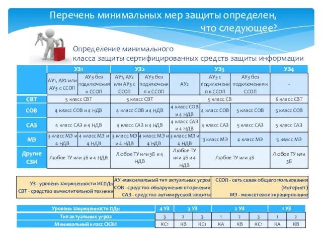 Определение минимального класса защиты сертифицированных средств защиты информации Перечень минимальных мер защиты определен, что следующее?