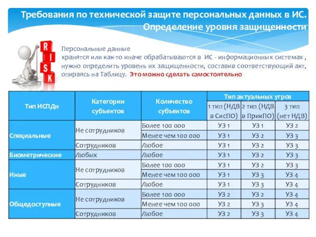 Требования по технической защите персональных данных в ИС. Определение уровня