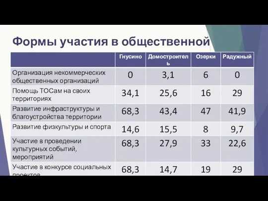 Формы участия в общественной жизни