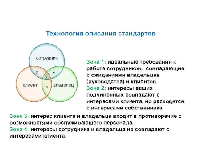 Технология описания стандартов Зона 1: идеальные требования к работе сотрудников,