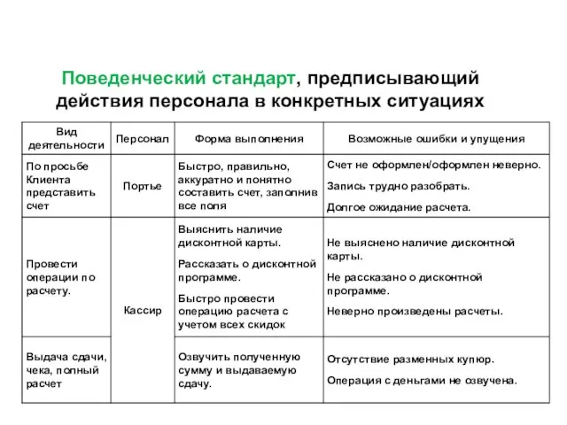 Поведенческий стандарт, предписывающий действия персонала в конкретных ситуациях