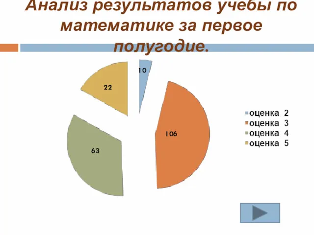 Анализ результатов учёбы по математике за первое полугодие. 22 63 106 10