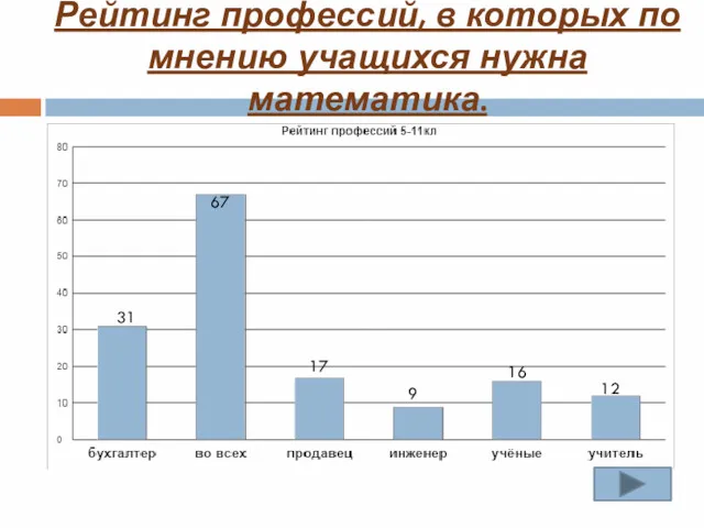 Рейтинг профессий, в которых по мнению учащихся нужна математика. 31 67 17 9 16 12