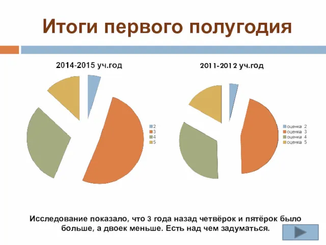 Итоги первого полугодия Исследование показало, что 3 года назад четвёрок