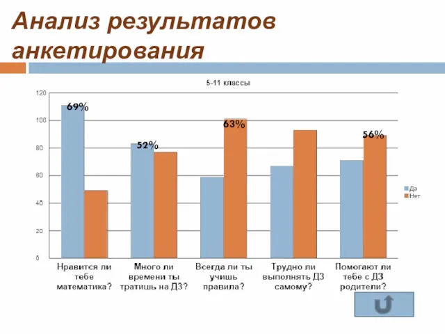 Анализ результатов анкетирования 69% 52% 63% 56%