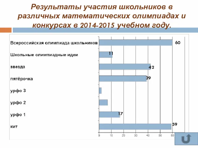 Результаты участия школьников в различных математических олимпиадах и конкурсах в