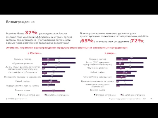 Вознаграждение Всего не более 37% респондентов в России считают свои