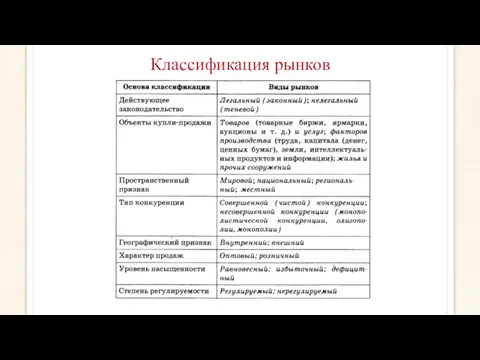 Классификация рынков