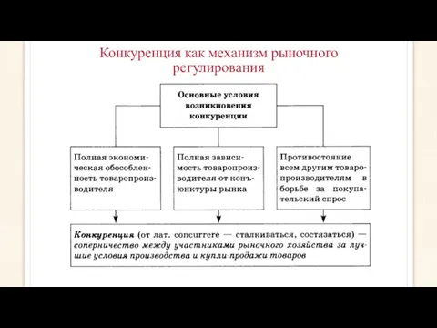 Конкуренция как механизм рыночного регулирования