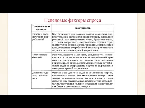 Неценовые факторы спроса