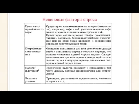 Неценовые факторы спроса