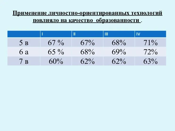 Применение личностно-ориентированных технологий повлияло на качество образованности .