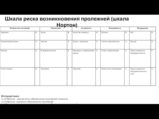 Шкала риска возникновения пролежней (шкала Нортон) Интерпретация: 15-20 баллов –