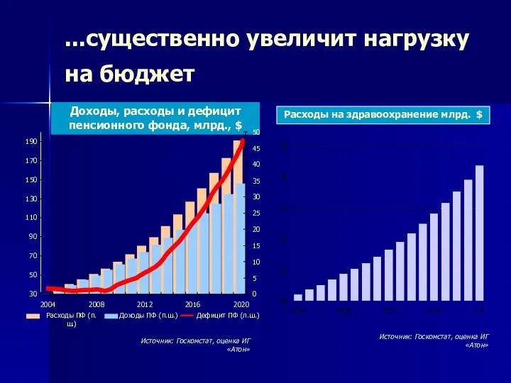 ...существенно увеличит нагрузку на бюджет Расходы на здравоохранение млрд. $