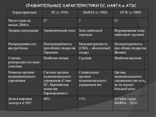 СРАВНИТЕЛЬНЫЕ ХАРАКТЕРИСТИКИ ЕС, НАФТА и АТЭС