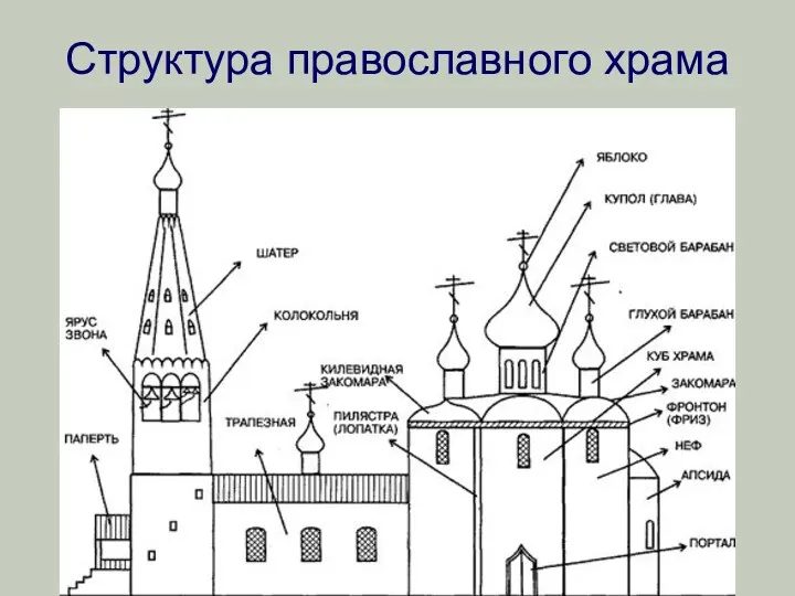 Структура православного храма