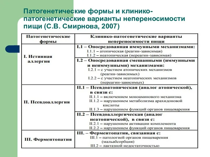 Патогенетические формы и клинико-патогенетические варианты непереносимости пищи (С.В. Смирнова, 2007)