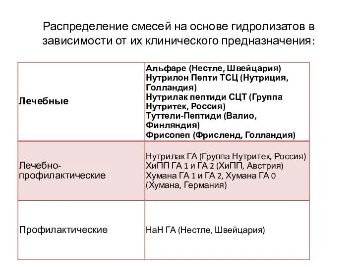 Распределение смесей на основе гидролизатов в зависимости от их клинического предназначения: