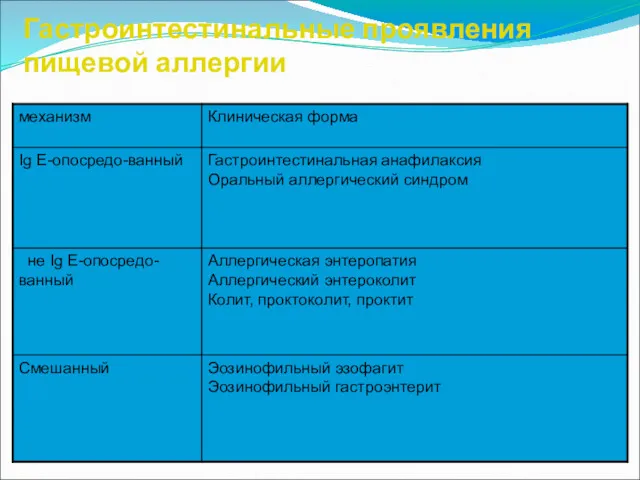 Гастроинтестинальные проявления пищевой аллергии