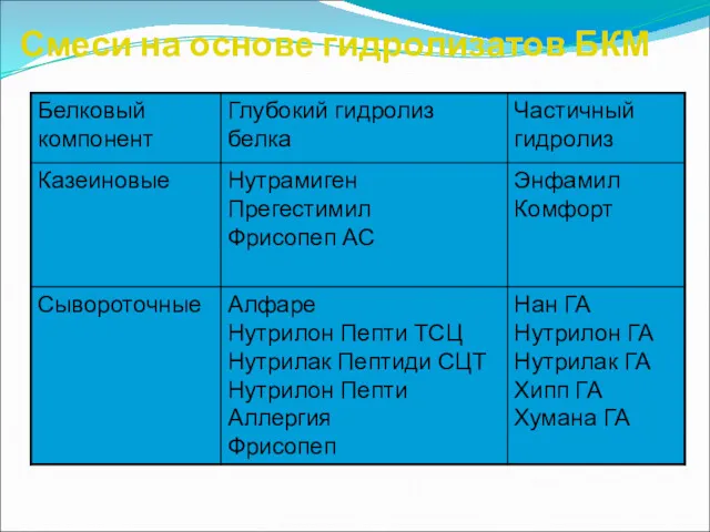 Смеси на основе гидролизатов БКМ