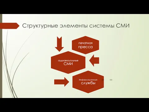 Структурные элементы системы СМИ